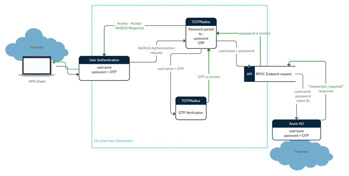 TOTPRadius :  Azure AD (Microsoft Entra ID) Proxy mode