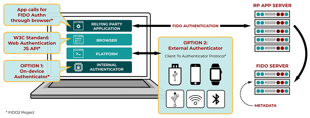 What is multi-factor authentification?