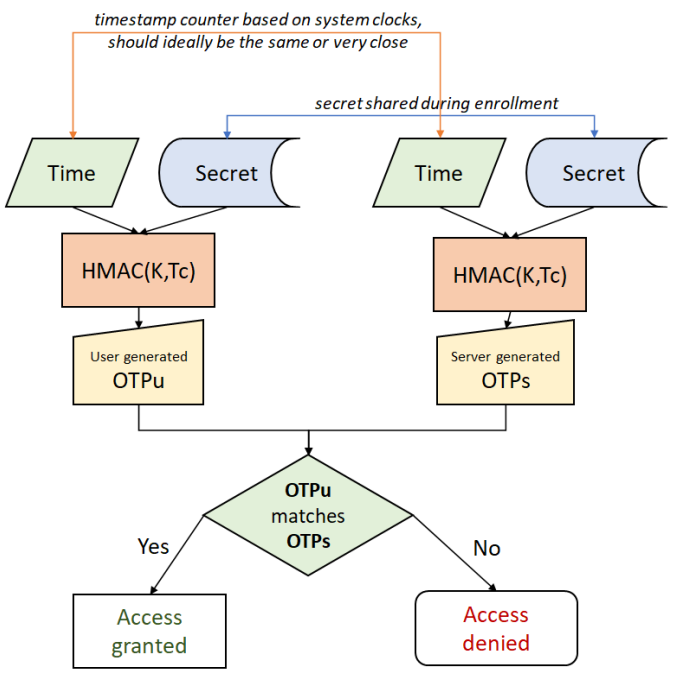 What is multi-factor authentification?