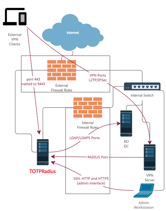TOTPRadius Network configuration
